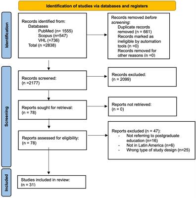 Impact of the COVID-19 pandemic on surgical education and training programs in Latin America: a systematic review